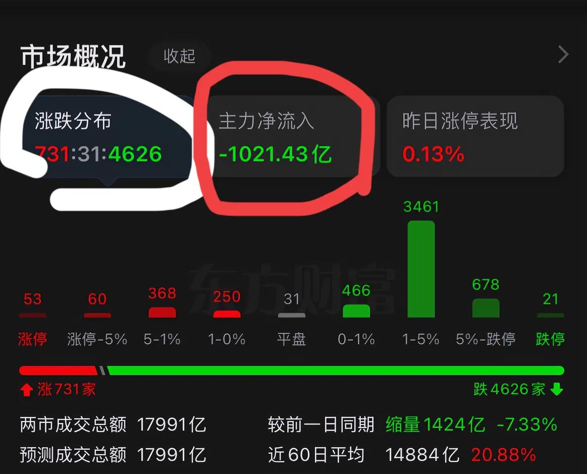 DeepSeek如此牛批，也挡不住内资机构跑路的心……

今日市场很惨：仅700