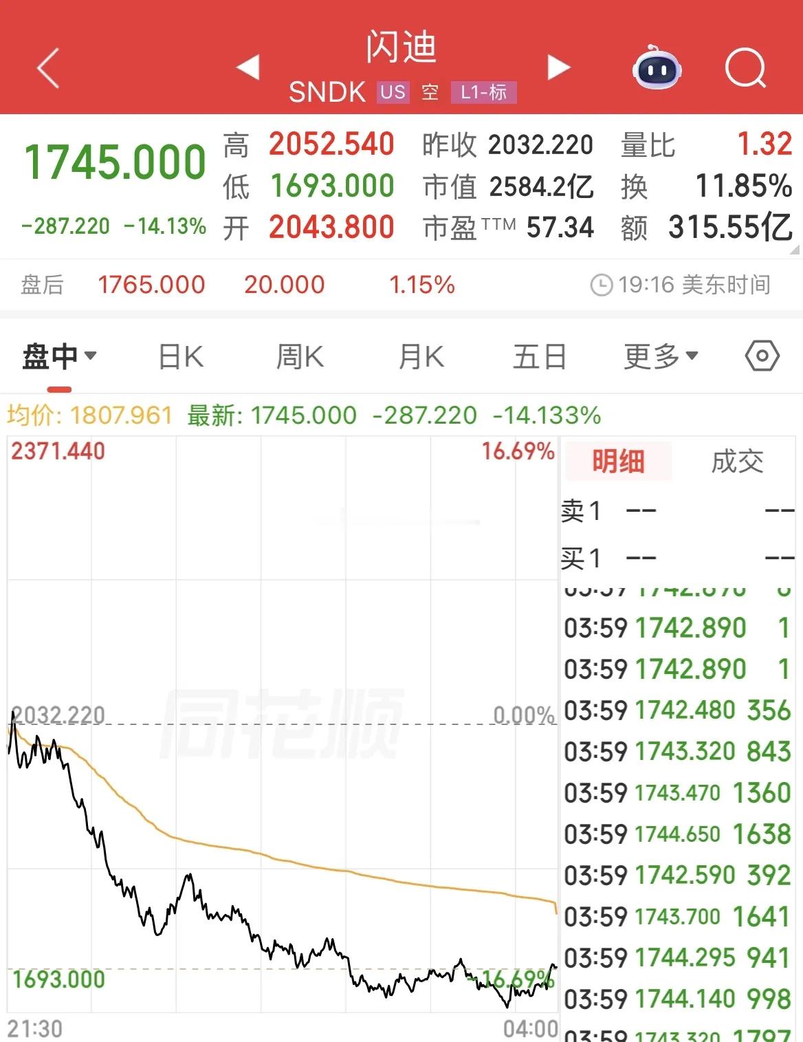 美光、闪迪昨夜再度大跌，存储芯片该割还是持有？隔夜存储、算力全线重挫，闪迪大跌1
