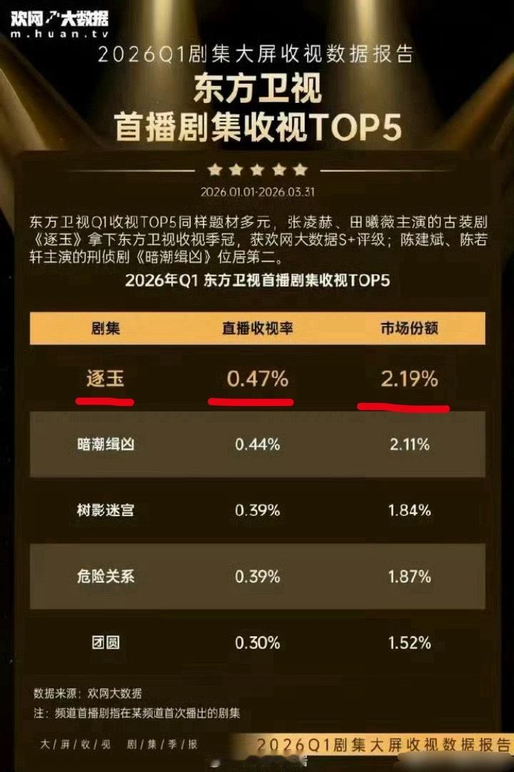 田曦薇张凌赫庆功宴小动作恭喜🎉田曦薇一番女主《逐玉》东方卫视收视Q1第一！！！