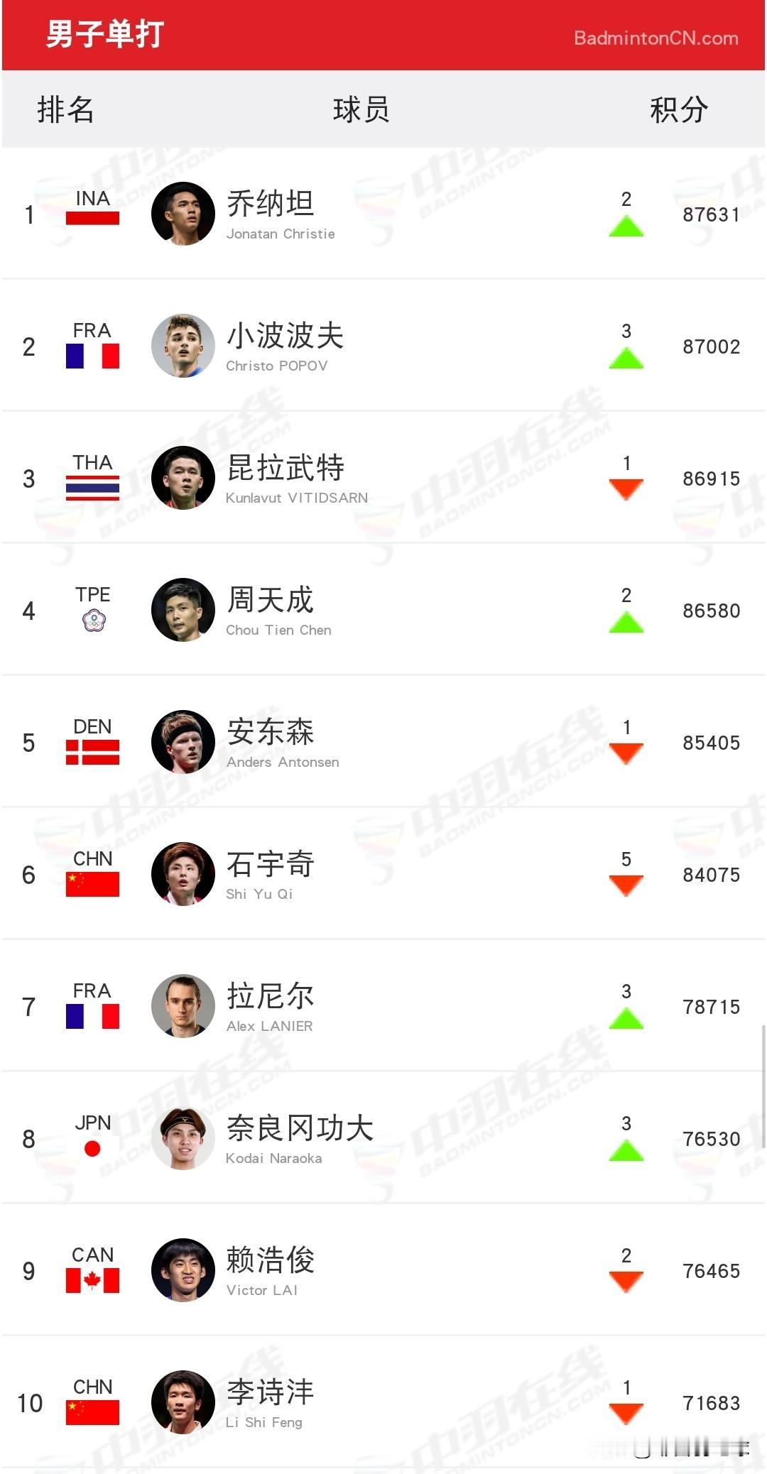 2026年第35周世界羽联积分前十排名

今日，世界羽联公布了今年第35周积分排