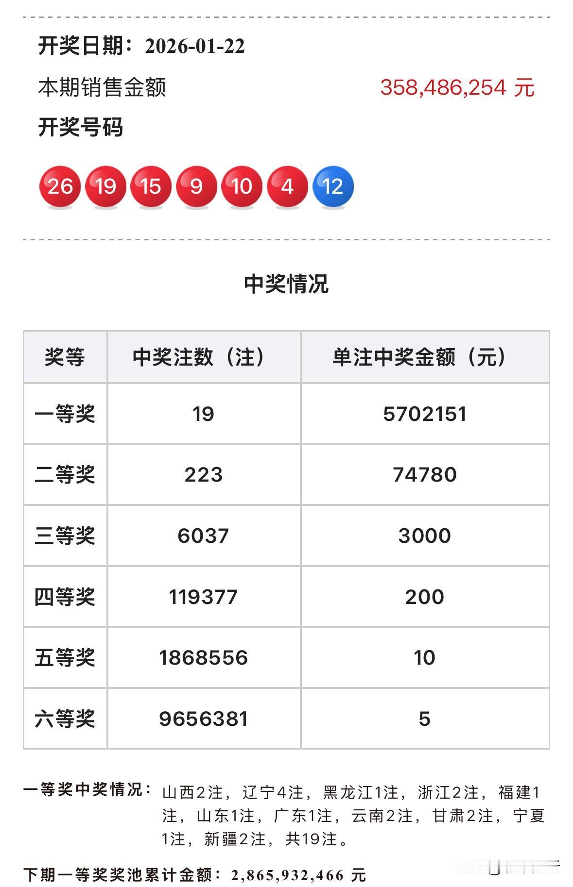 570万头奖井喷天女散花！ 双色球怒开19注570万大奖创今年新高，中奖地非常分