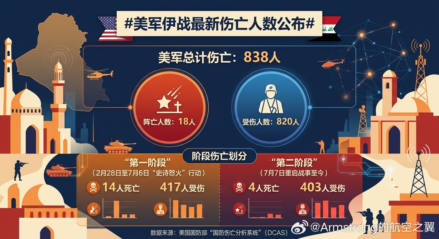 美军伊战最新伤亡人数公布 美国国防部“国防伤亡分析系统”（Defense Cas