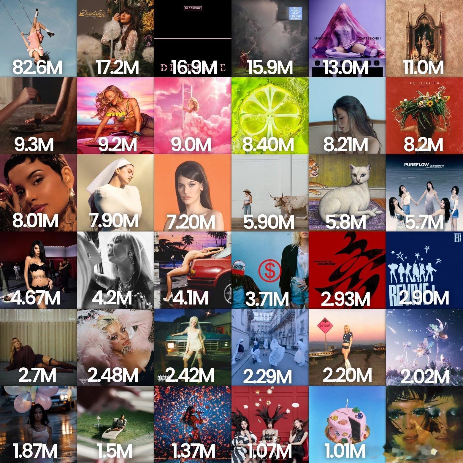 Spotify平台首日播放量最高的2026年发行女歌手专辑榜单： 
