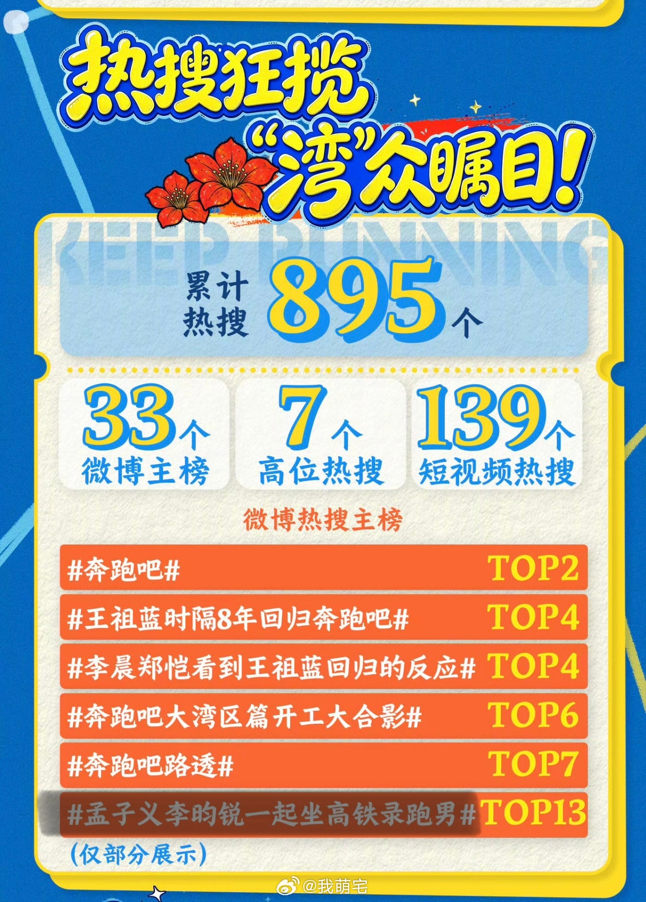 昀牵孟绕·奔跑吧 咳咳跑男的战报我一眼看到：孟子义李昀锐一起坐高铁录跑男 ​​​