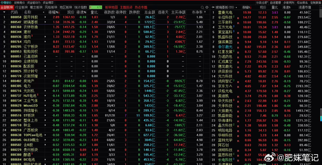 量能还在，指数暴跌，跌停板还可以，航天和玻璃基板，有点起色，还有光刻机的上游，大