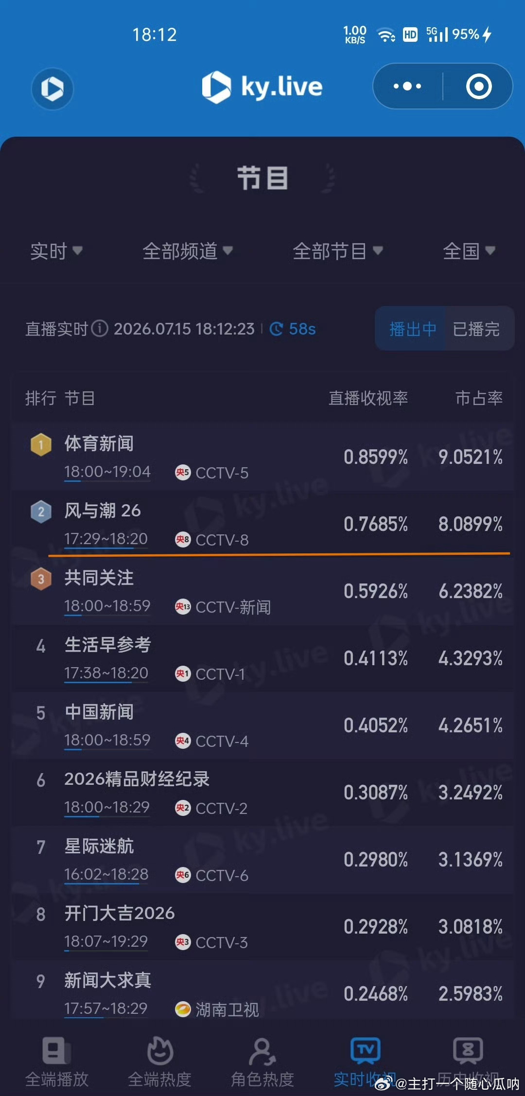 任嘉伦风与潮今天的收视率又创新高，涨得好猛！ 