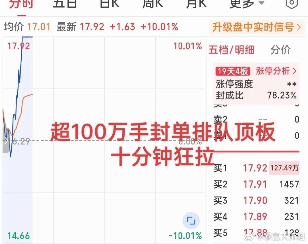 发生了什么？十分钟狂拉12个点，超127万手封单排队顶板！这只小票一骑绝尘领涨板
