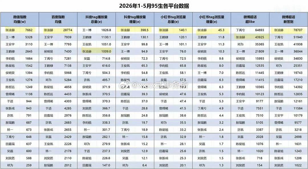 2026年上半年1-5月的全平台95生数据张凌赫六个项目登顶 全面开花 