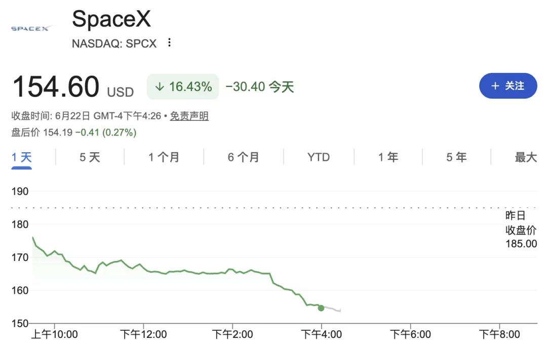 美国金融市场押错宝，周一SpaceX收跌16.43%，市值蒸发4000亿美元，创