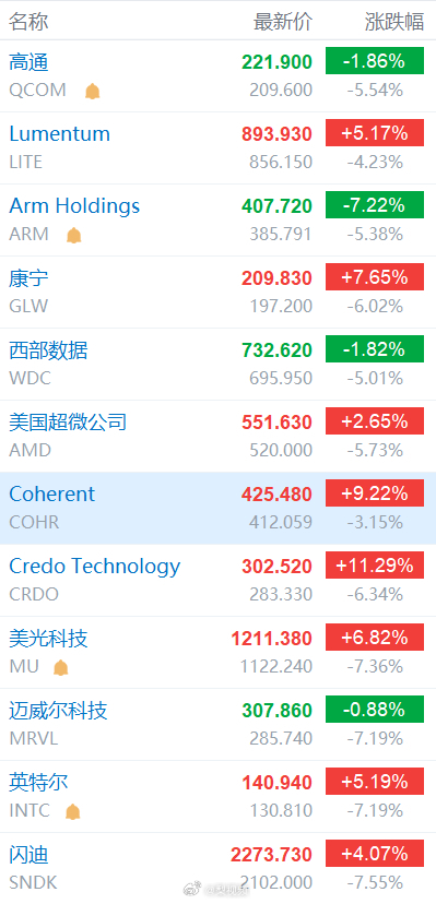 【美存储芯片光通信盘前暴跌】 6月23日，美股存储芯片、光通信盘前大幅走低，英特