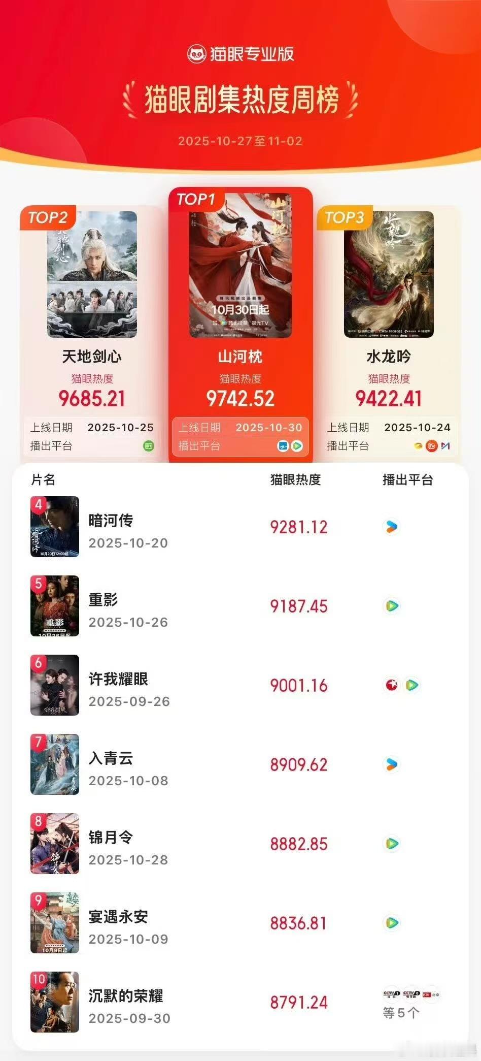 山河枕登顶剧集热度周榜宋茜丁禹兮山河枕登顶剧集热度周榜宋茜丁禹兮山河枕登顶剧集热