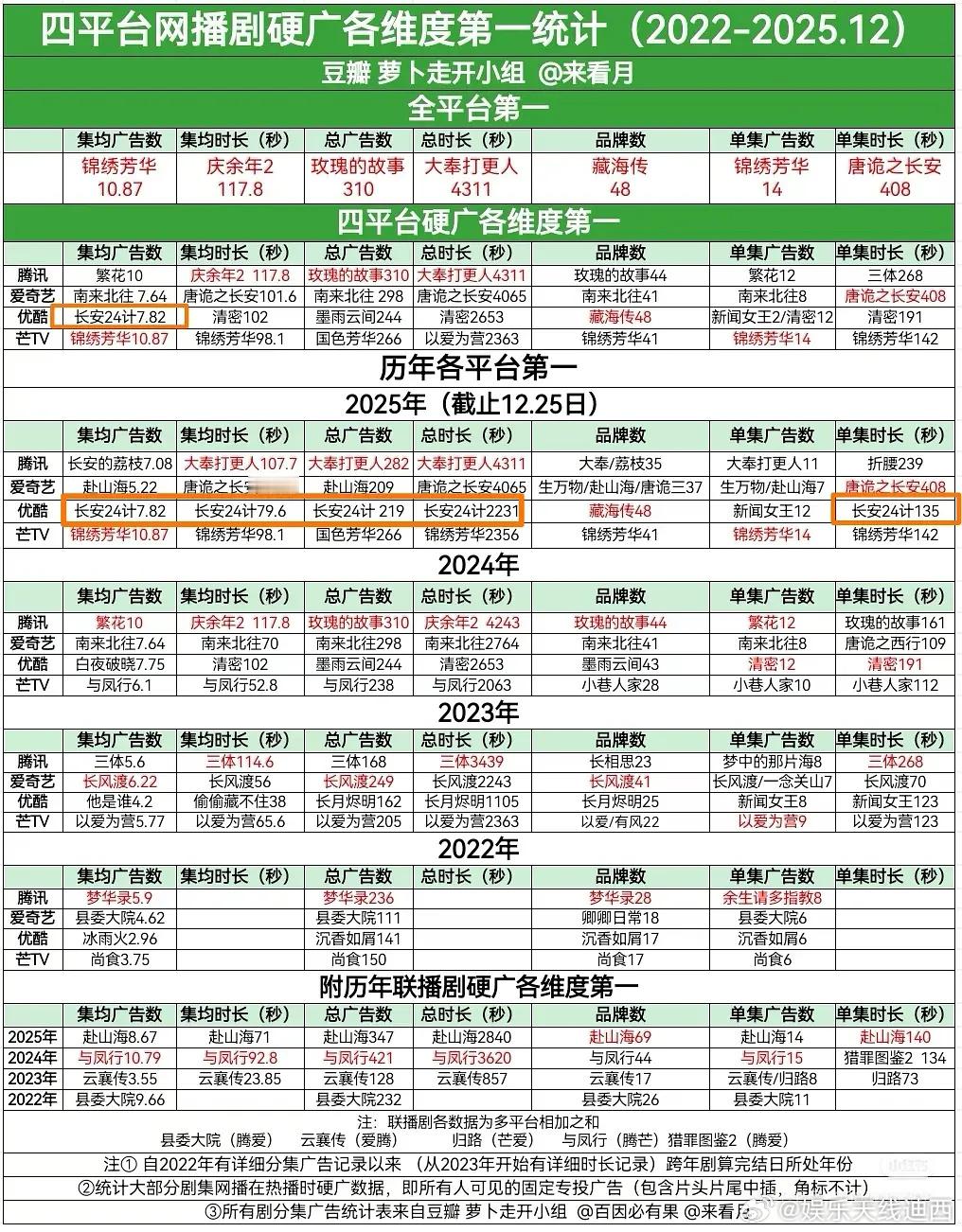 谢淮安被刺成毅《长安二十四计》总共28集就刷新了众多40集剧集的历史记录，经济环