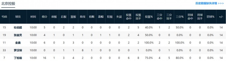 潜力赛-北控战胜山西 山东击败辽宁 广州不敌江苏 天津胜新疆