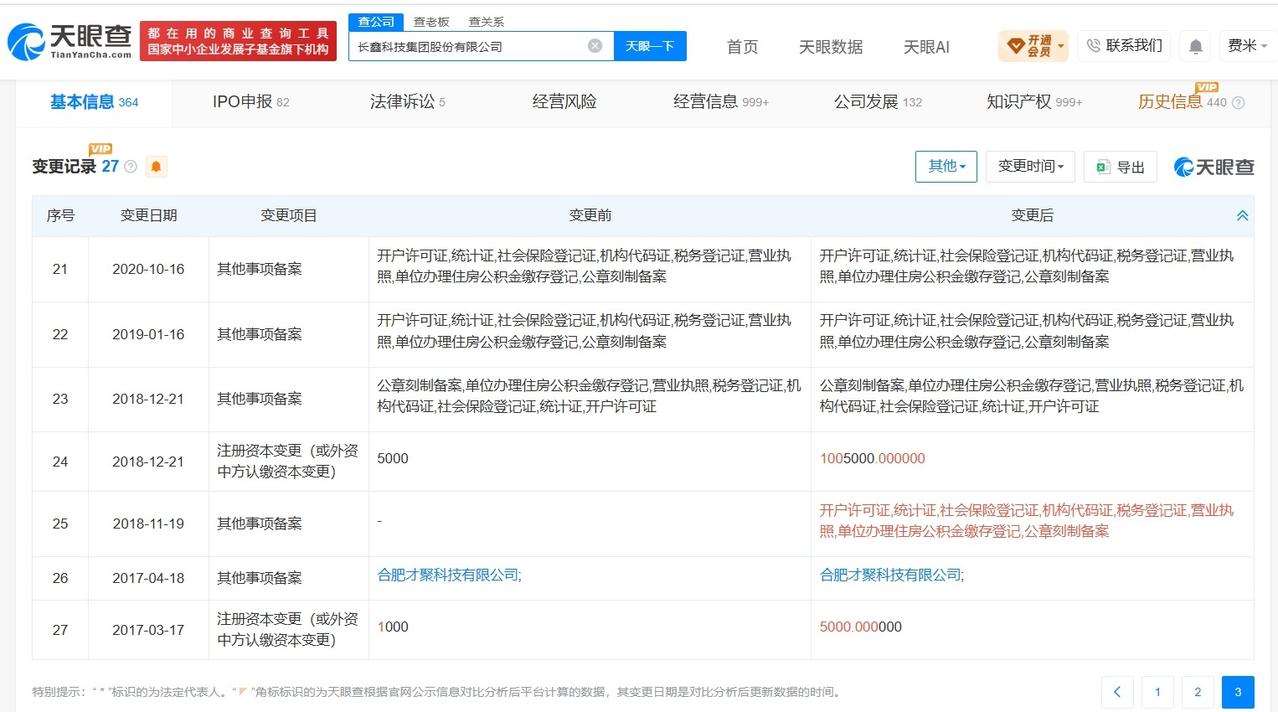 长鑫科技注册资本10年增超6000倍

长鑫科技4年参保人数暴涨282倍长鑫科技