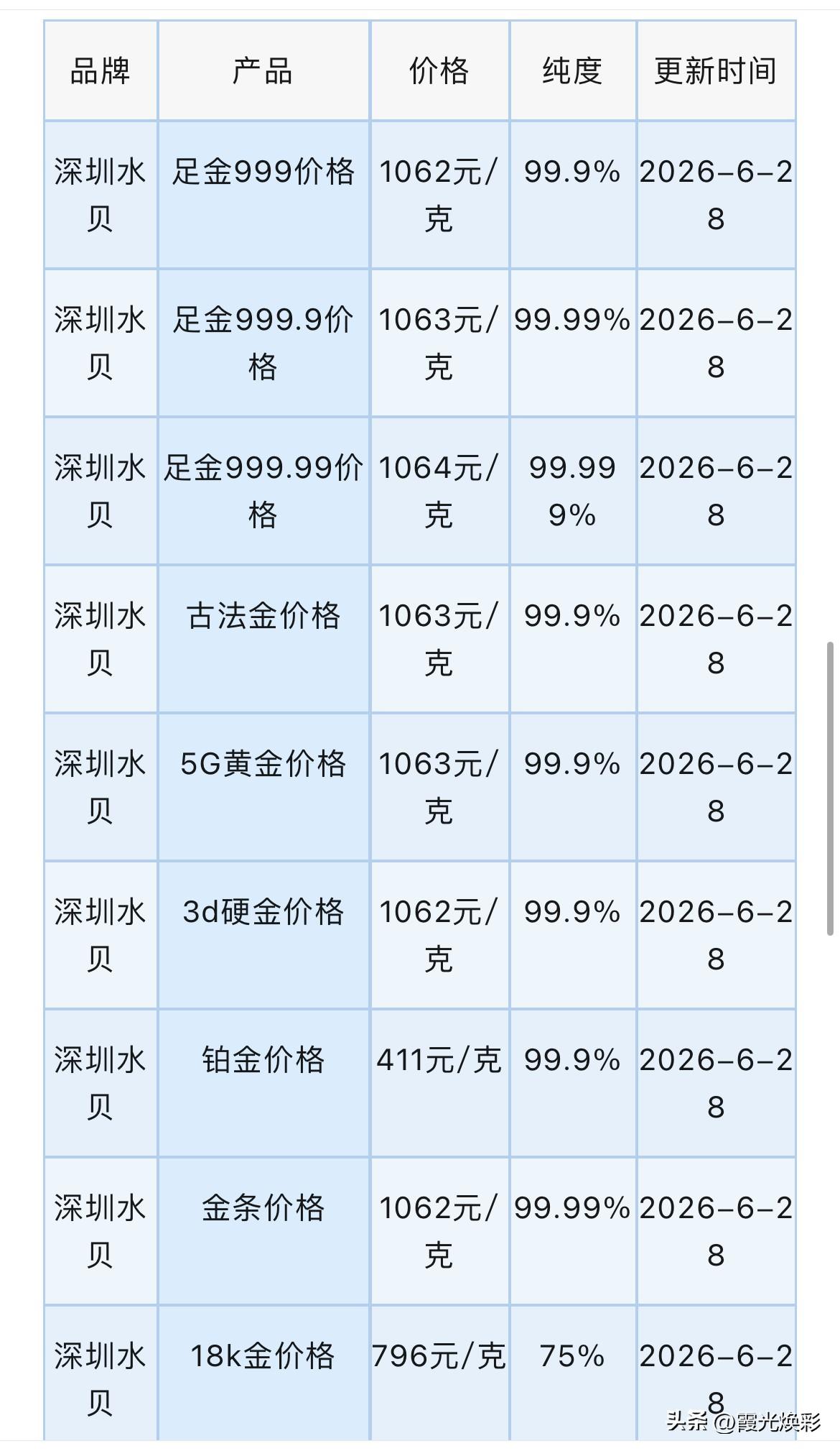 水贝黄金报价！以及黄金、铂金、白银回收报价！以及行情分析与后市展望！

2026