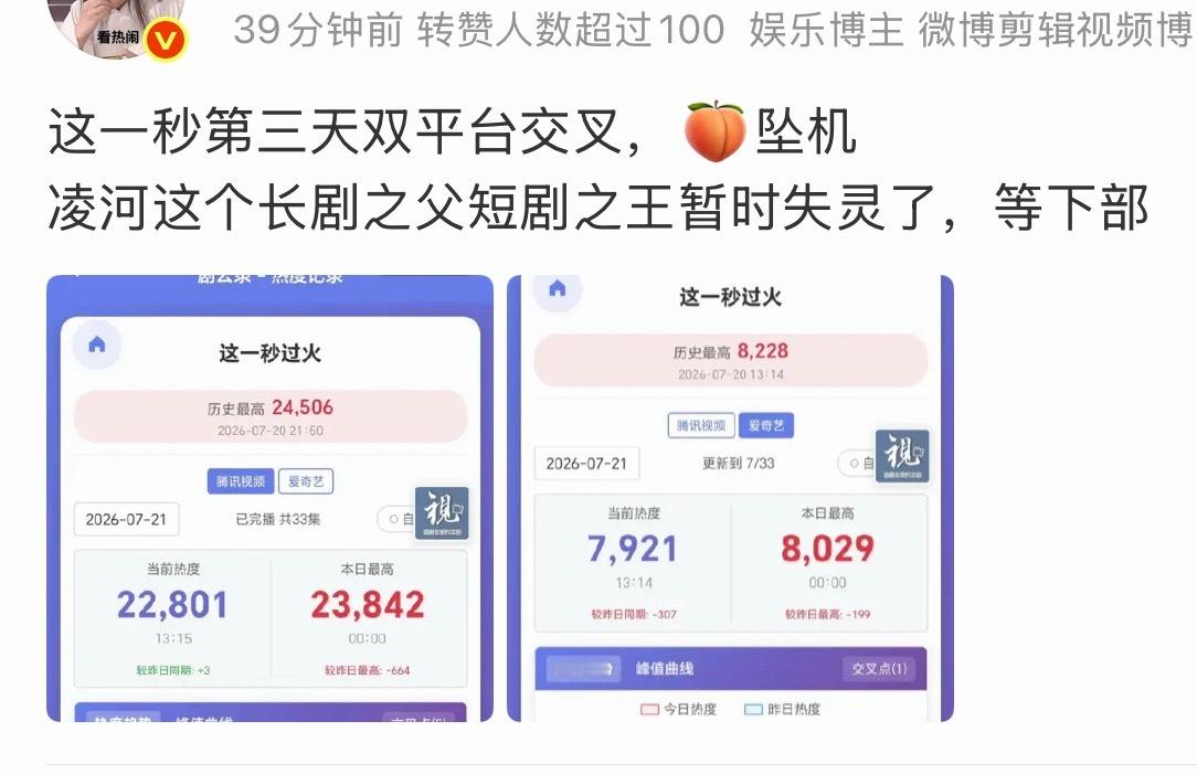 这一秒过火热度果然坠机了，这剧滤镜和导演都是次要的…剧情实在太难看了，狗血都狗血