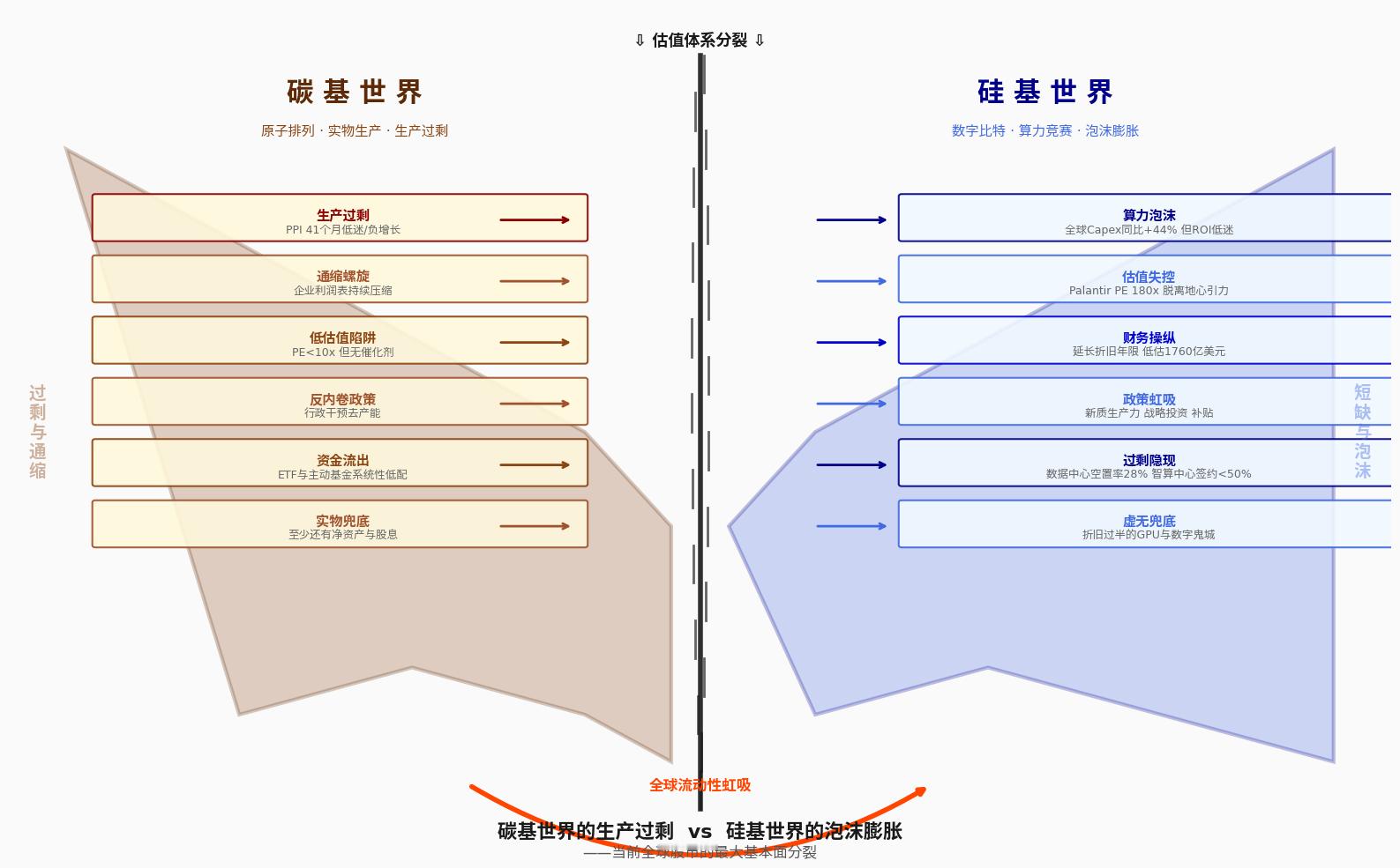 碳基世界生产过剩，硅基世界资源短缺，这是全球资产定价的核心矛盾。警惕这种逻辑，不