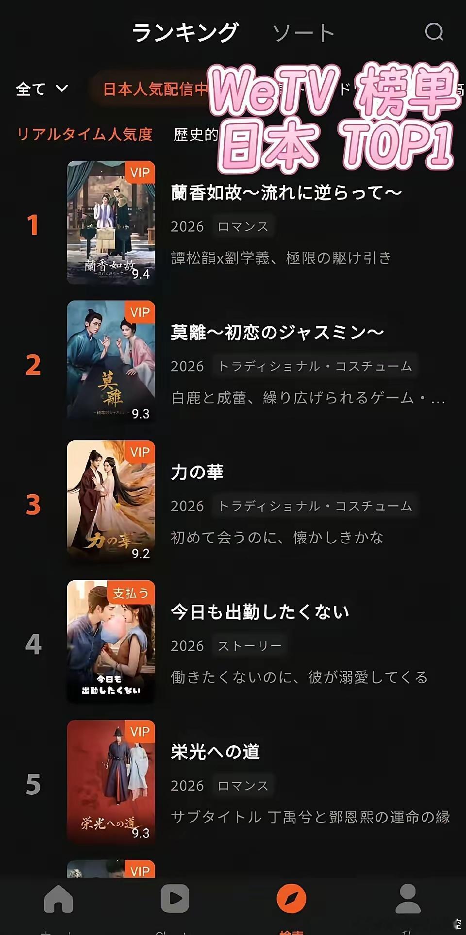 兰香如故多国家登顶第一☝️兰香如故大爆了，火到了全球。北美，印尼，日本，泰国🇹