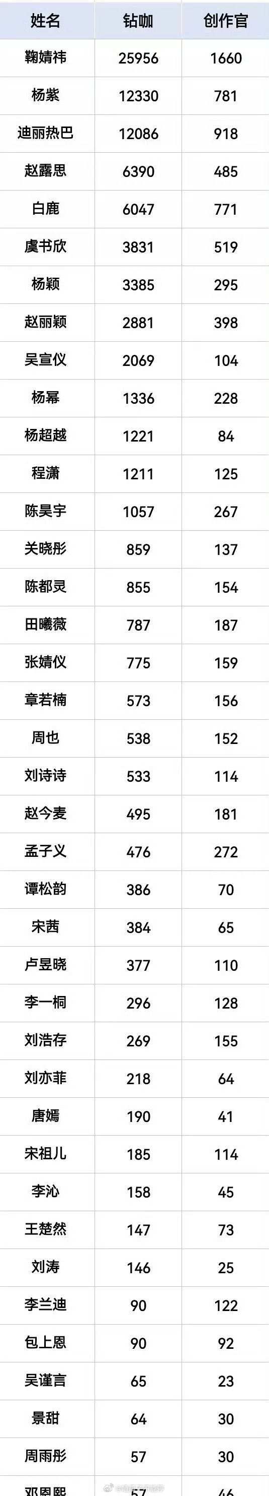 2025上半年女明星钻咖及创作官统计 ​​​鞠婧祎 杨紫 迪丽热巴 赵露思 白鹿