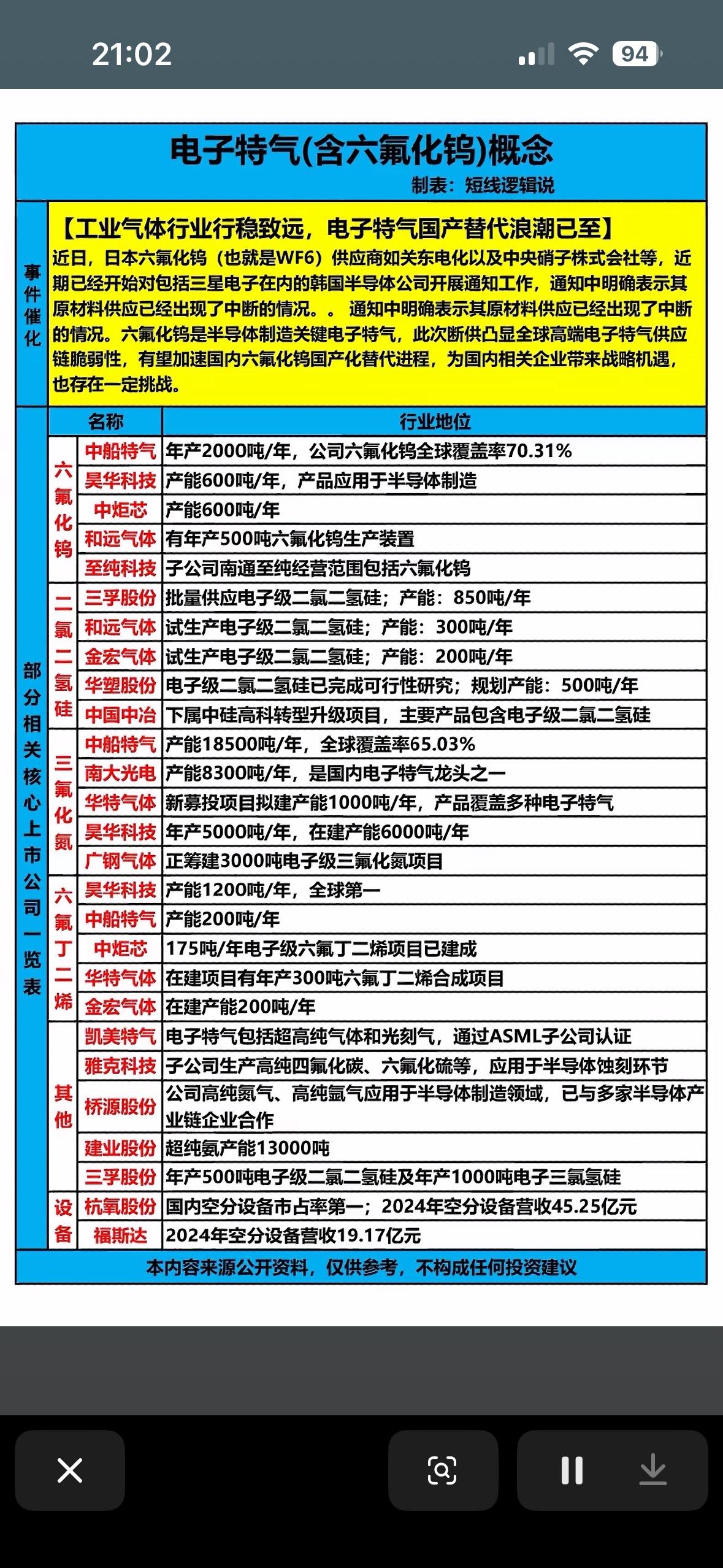 电子特气行业分析：六氟化钨替代浪潮来袭！

六氟化钨替代浪潮来袭，电子特气行业要