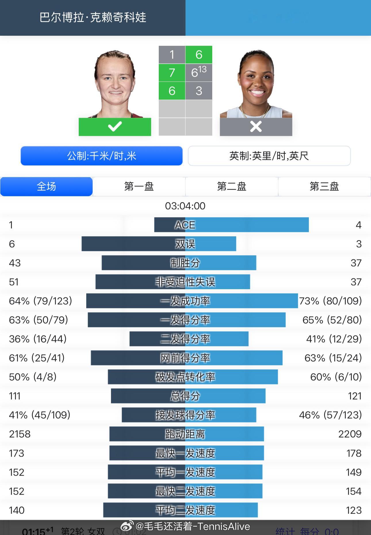 这场比赛第一盘完全是汤森德一个人的表演。她第一盘打得非常出色，一发成功率93%，