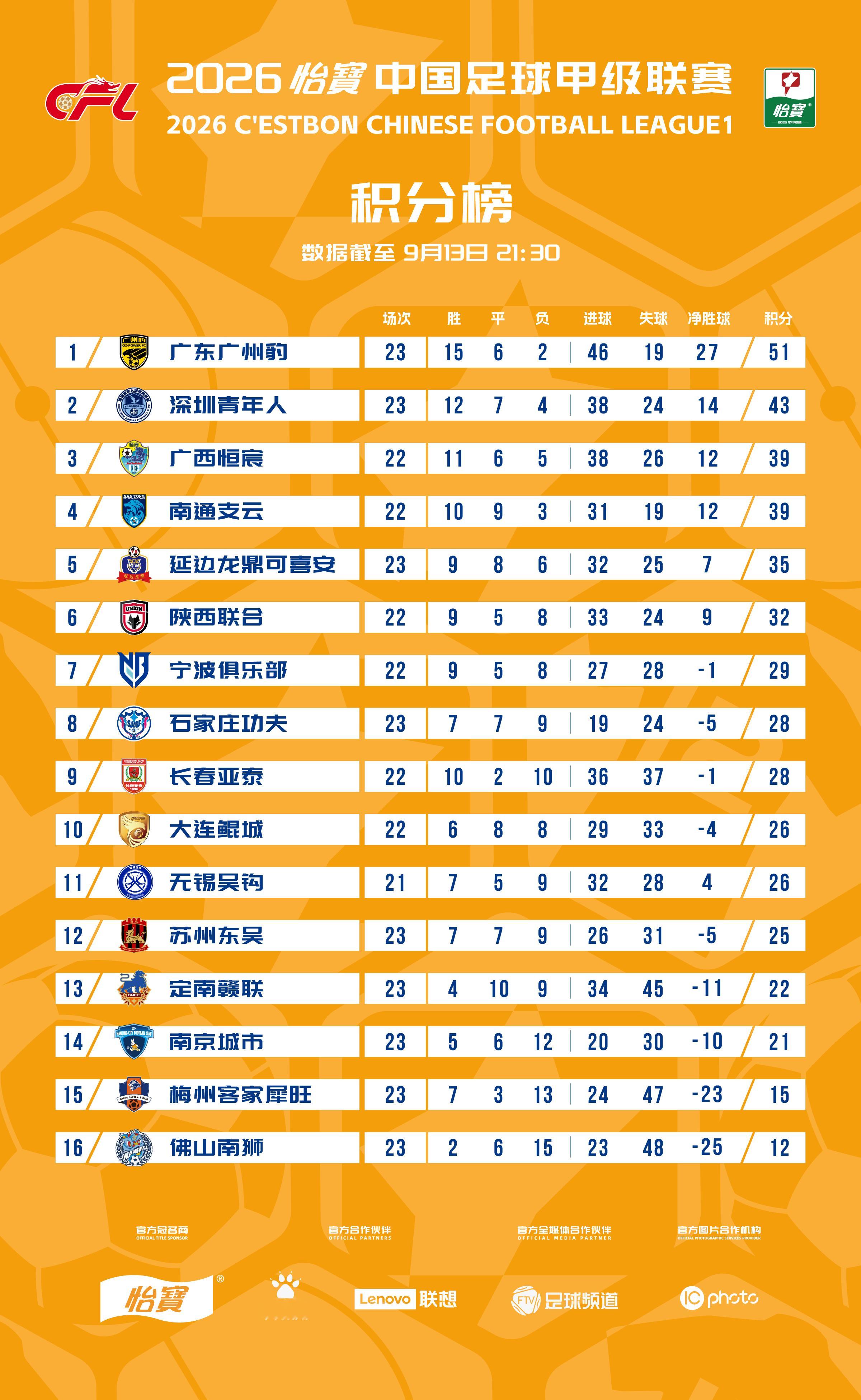 2026怡宝中甲联赛 截至第23轮积分榜一起登场中甲联赛 ​​​