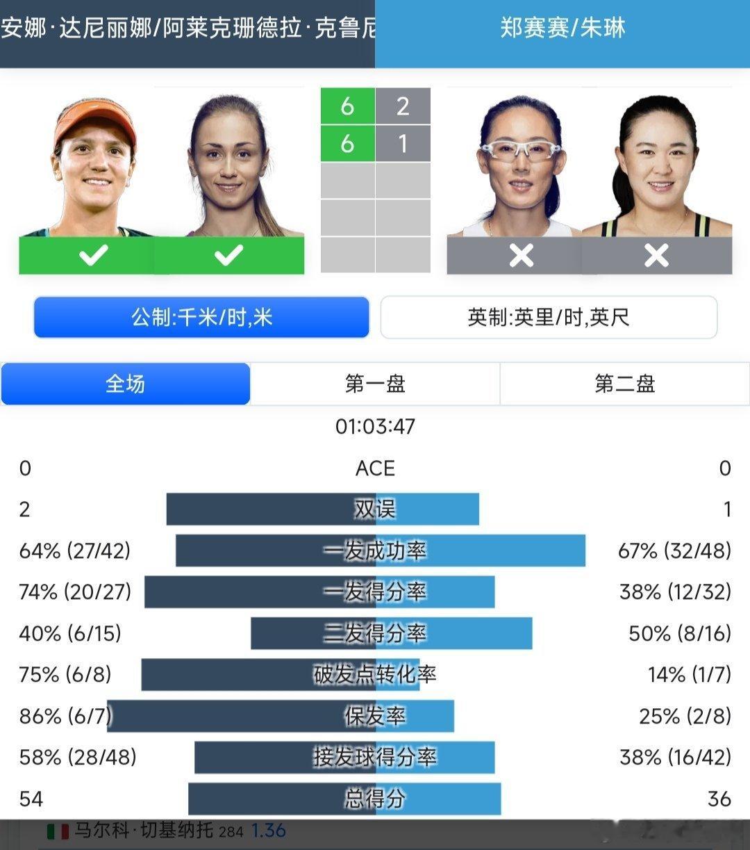 WTA250克利夫兰站🇺🇸女双第一轮朱琳🇨🇳/郑赛赛🇨🇳组合2-6/