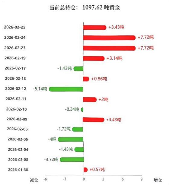 周三国际金价震荡运行，
略微反弹上涨。

经过连续两日大幅增加持仓以后，
黄金E