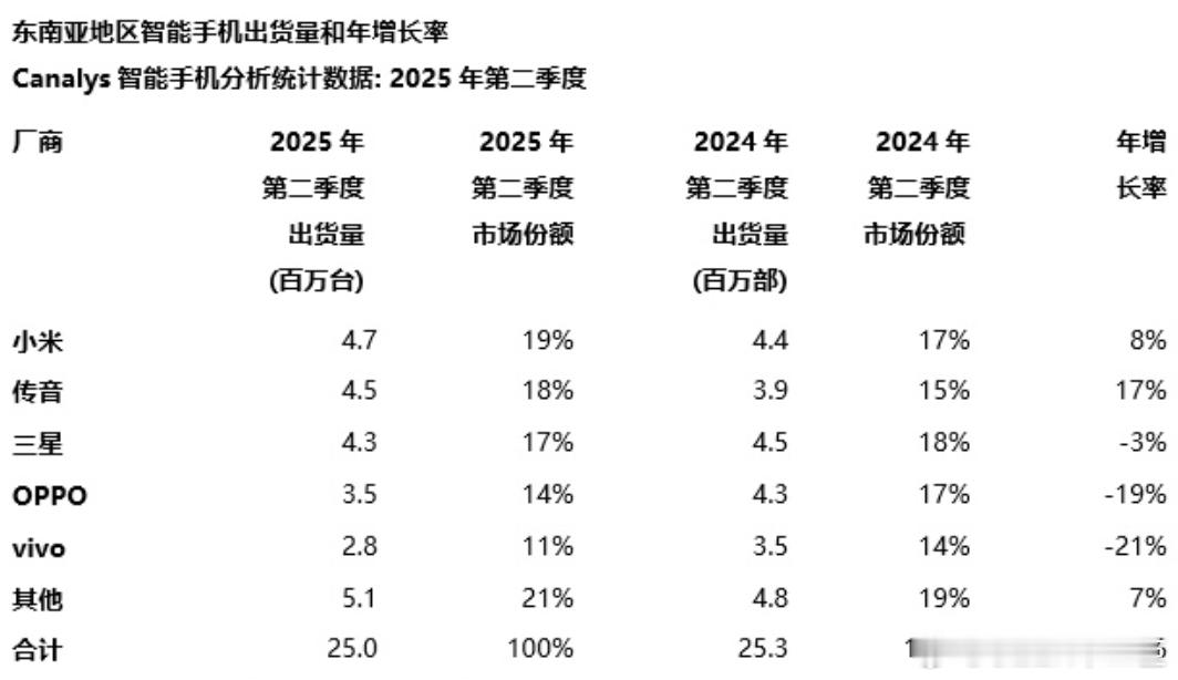 王化回应小米重夺东南亚智能机第一Canalys的最新研究，2025年第二季度东南