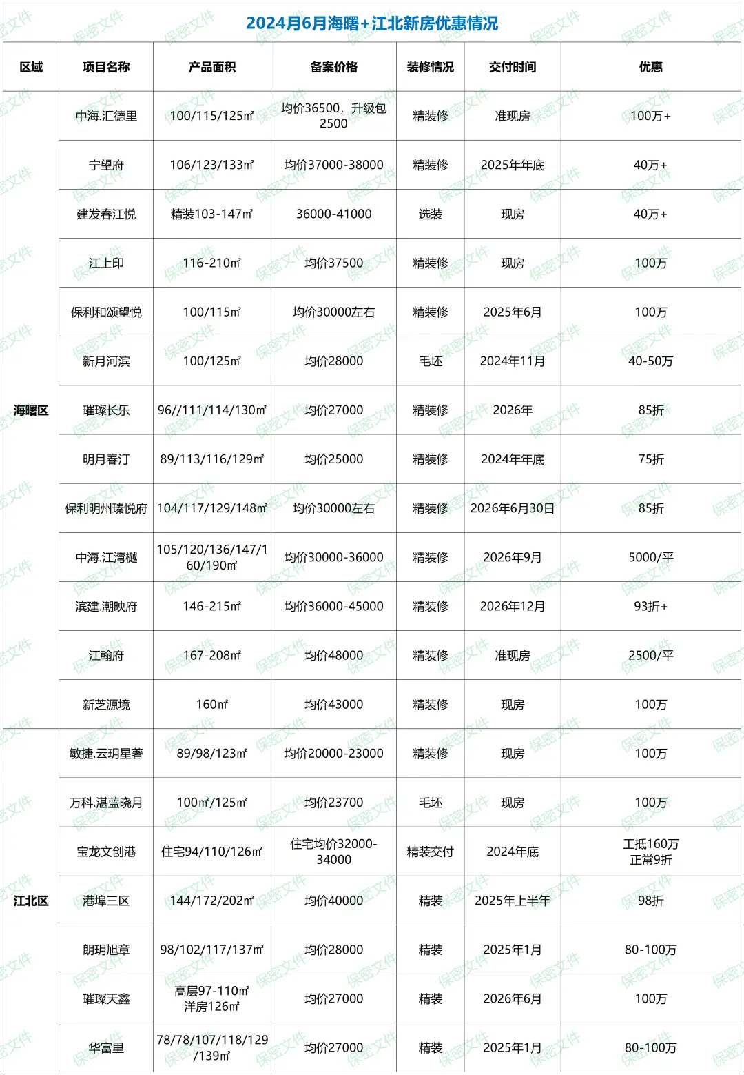 海曙+江北6月新楼盘优惠详情，买房不上当