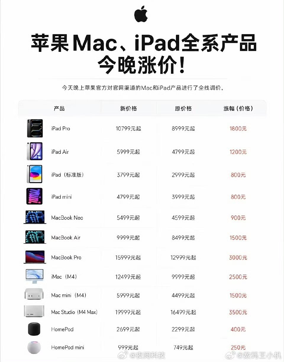 苹果店员也被涨价整懵了这个时候涨价，明显是想收割学生群体吧，尤其是刚高考完出了成