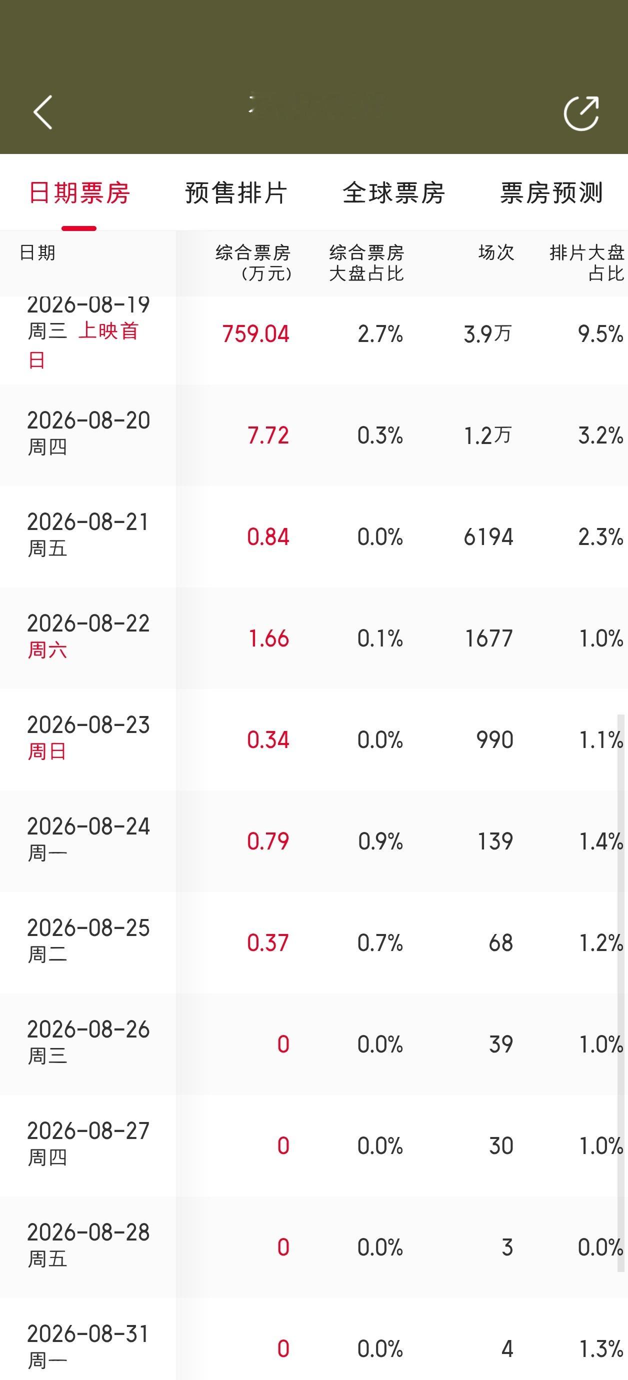 很少见这么节日限定的电影，不想失去你七夕收入700多万票房，明天预售只有7万，掉