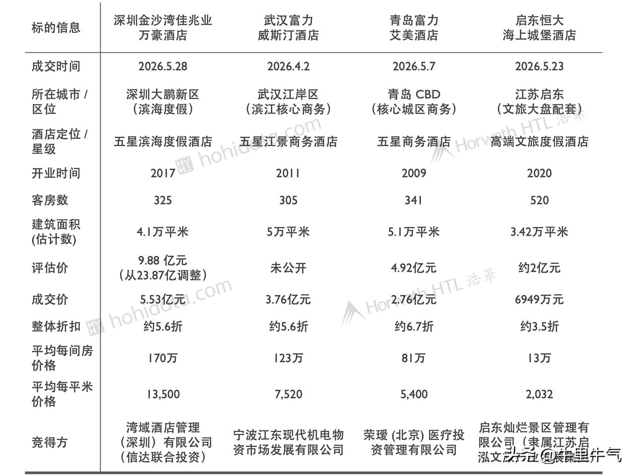 酒店价值该如何确定？
从近期法拍成交的情况来看，成交价格基本上是评估价的5-6折