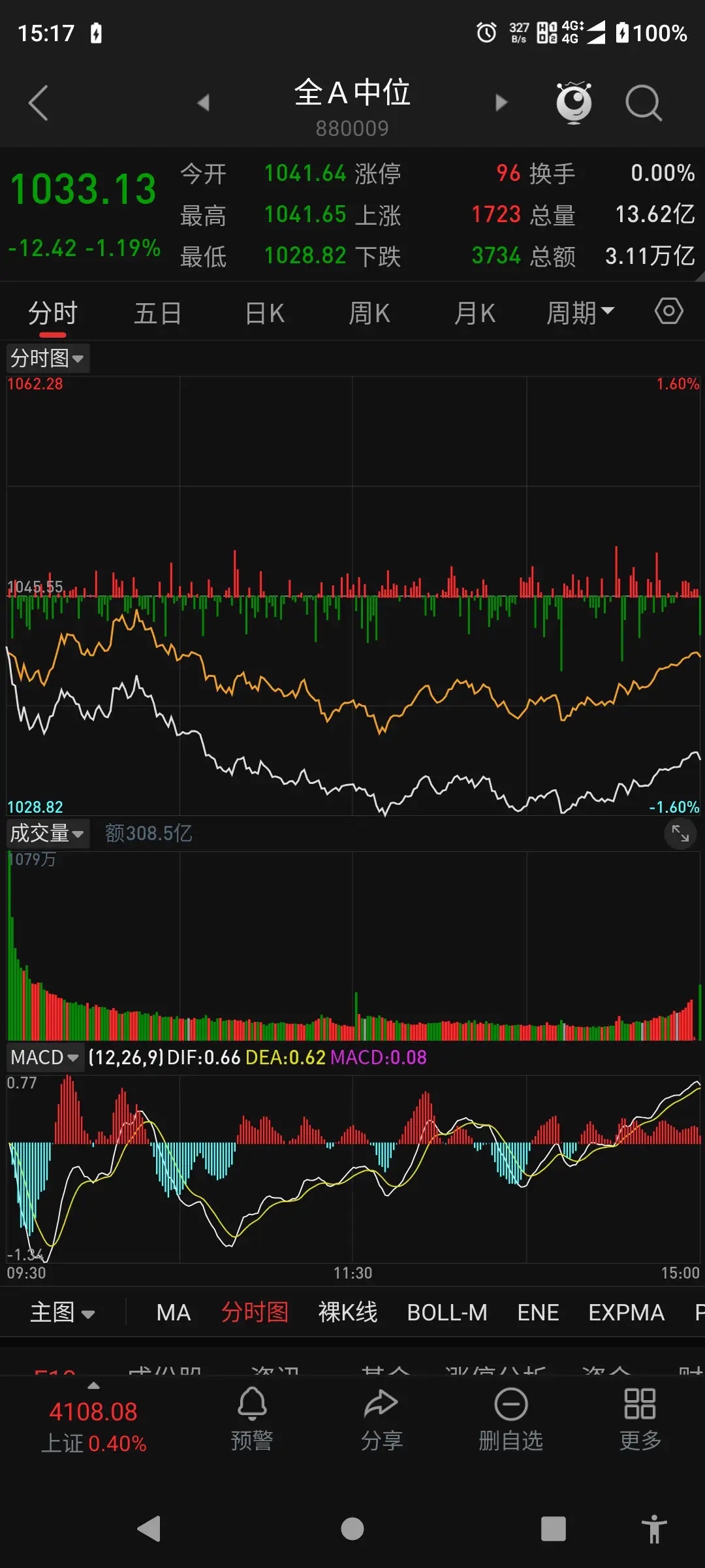 收盘行情情绪沸腾，但大盘指数太不真实，全A中位微盘股却几乎都爬着，死猪不怕开水烫