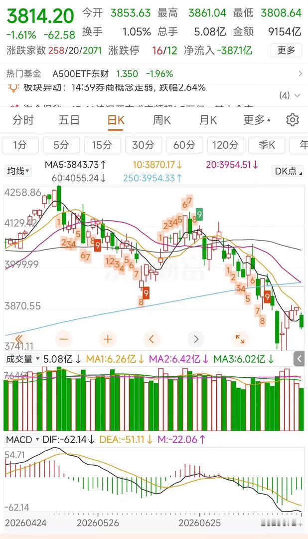 更新数据中信中证500减空611，净空8742沪深300加空334，净空1270
