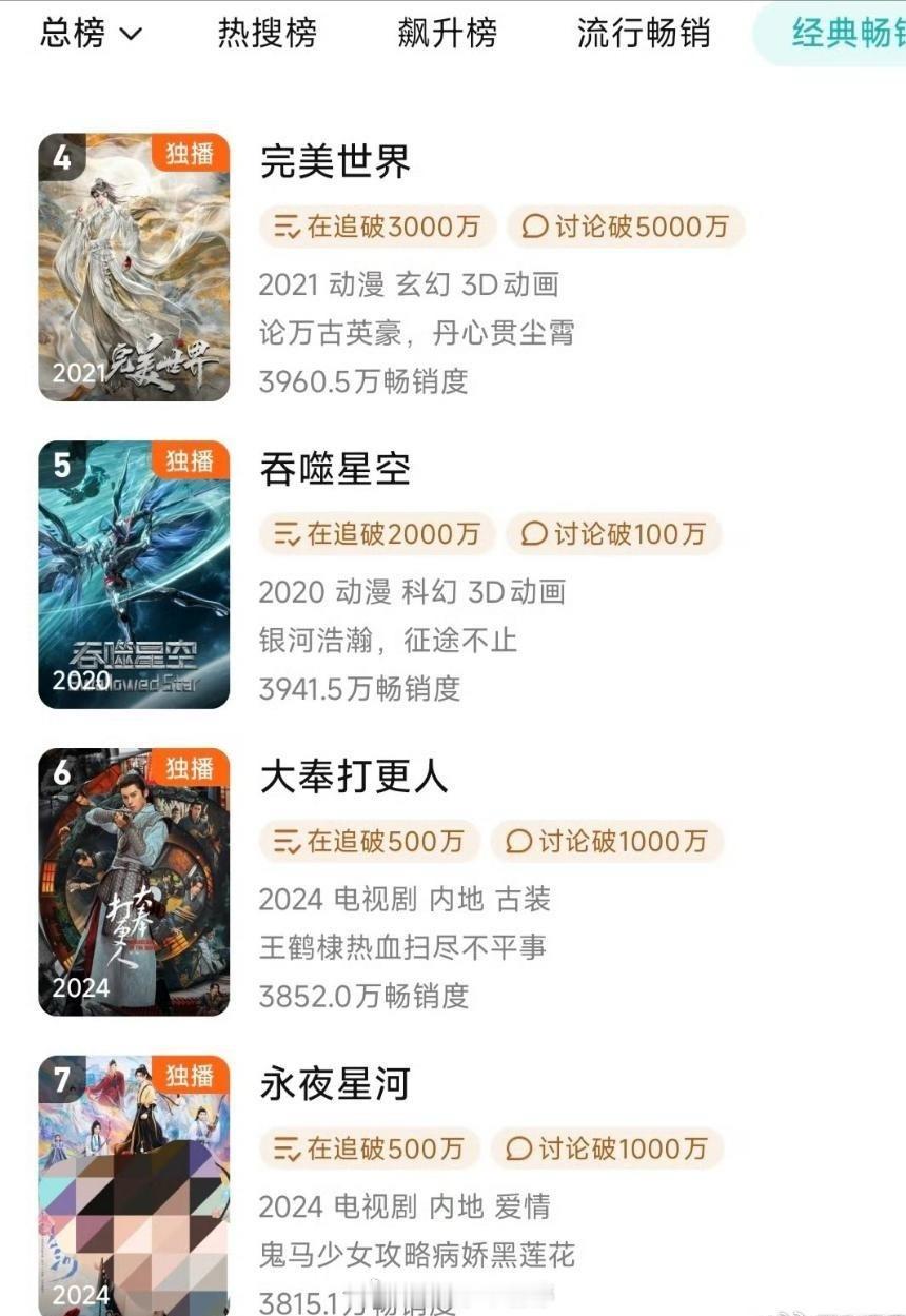 王鹤棣主演的《大奉打更人》再次回到🐧拉新年榜第6[good] ​​​