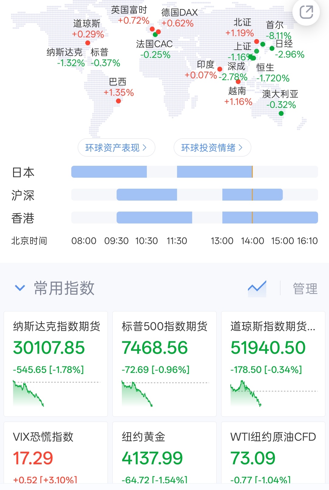 A股好坚挺。今儿还一百多家涨停。牛逼！ 