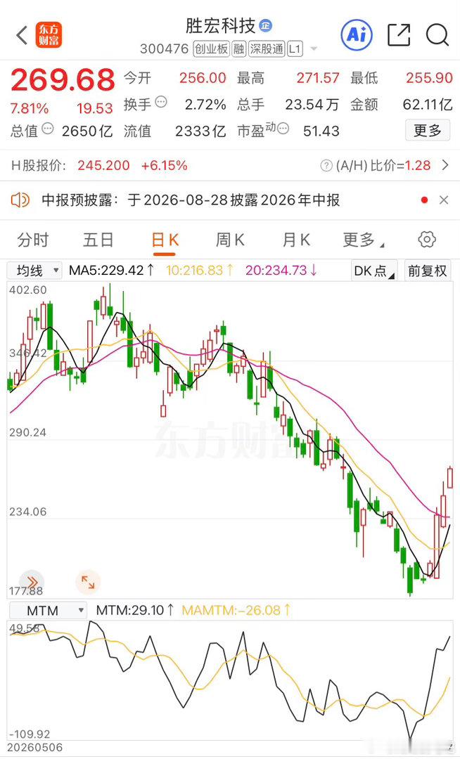 胜宏科技昨天感觉分时NB，这是真NB啊，那景旺电子看样还有机会保送。。 