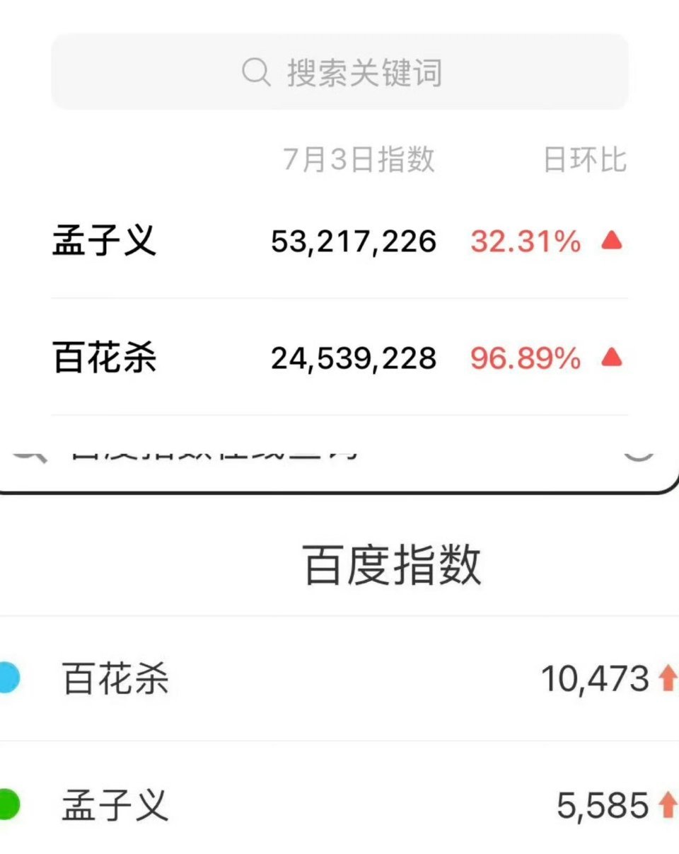百花杀预告一出，下沉平台有关视频点赞量都挺高的，都是上万起步，最高达到几十万赞，