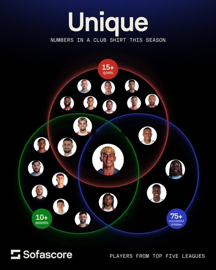 全能边锋！本赛季进球15+、助攻10+、过人75+，五大联赛仅亚马尔足球 2月1