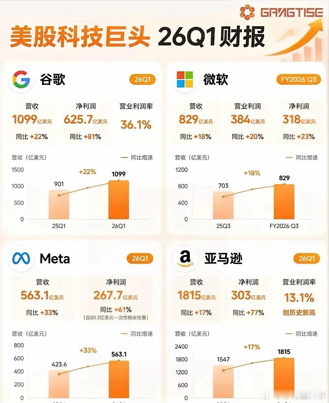 七巨头财报 