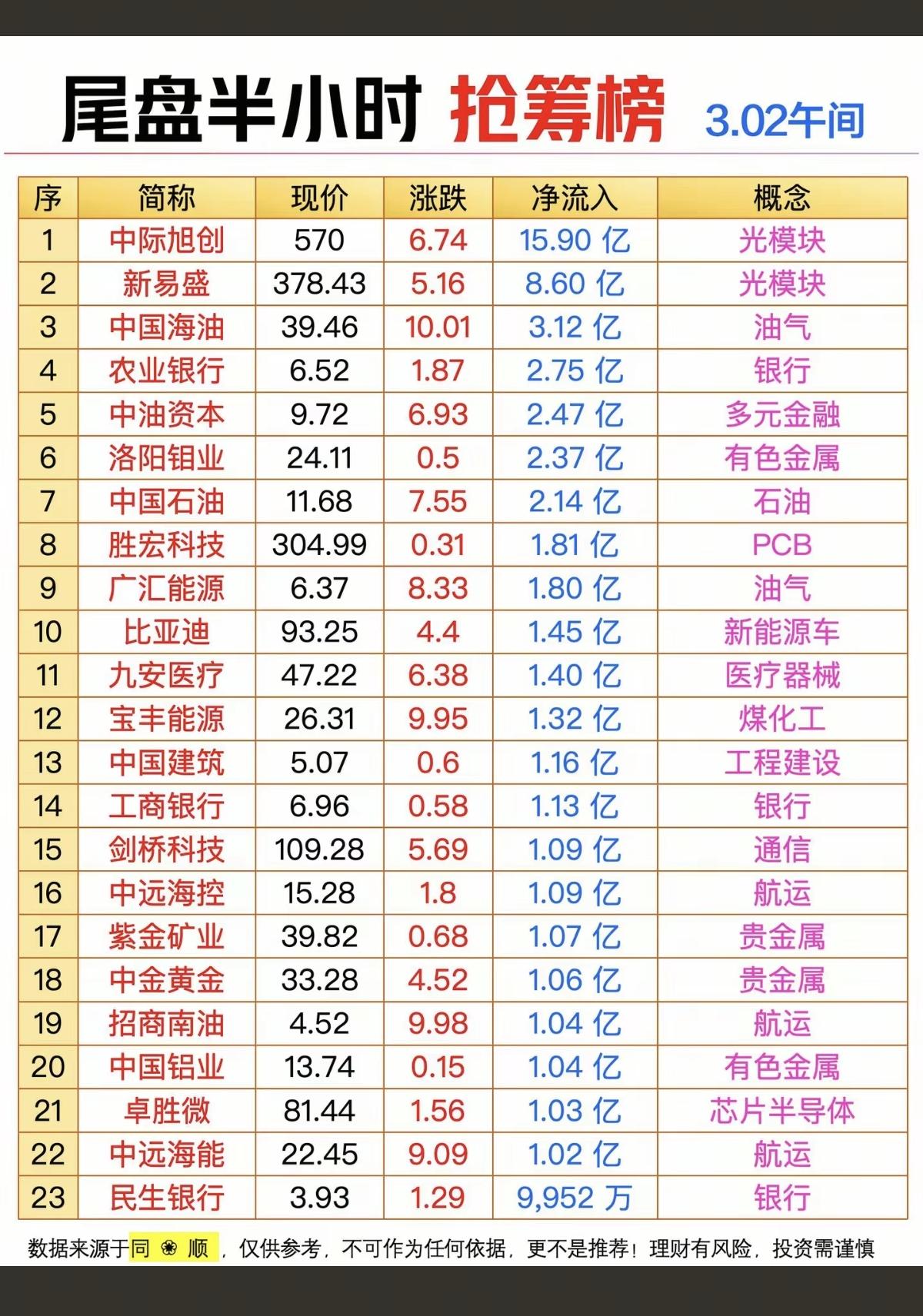 3.2周一  尾盘半小时  主力净流入TOP20

1.石油勘探开采
2.光模块