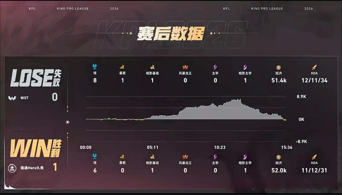 Hero高地反打翻盘Hero对战WST狭路相逢韧性制胜！WST高地发起猛攻，He