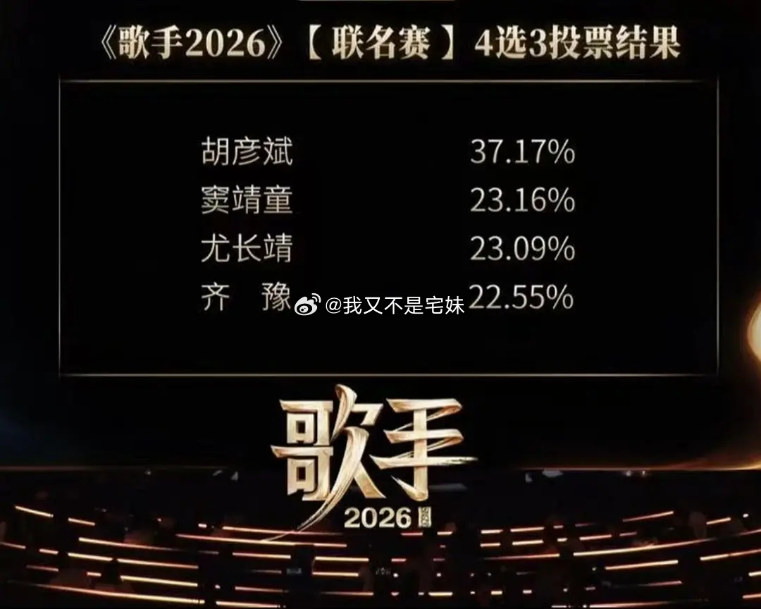 歌手2026 | 歌手联名赛4选三投票结果1胡彦斌 2窦靖童 3尤长靖 