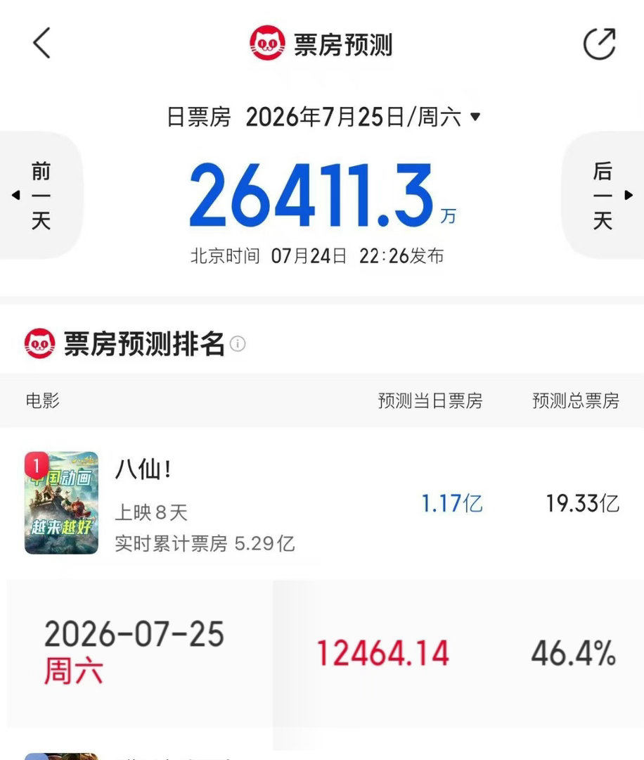八仙多次超当日预测票房八仙连续超预测当日票房八仙这个票房上涨势头真的是太猛了吧！
