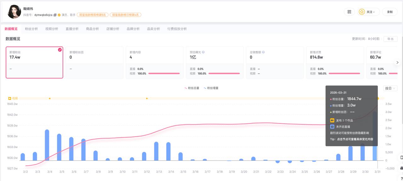 鞠婧祎回应税务情况当日涨粉3万

鞠婧祎涨粉17万未发现鞠婧祎涉税问题
3月31