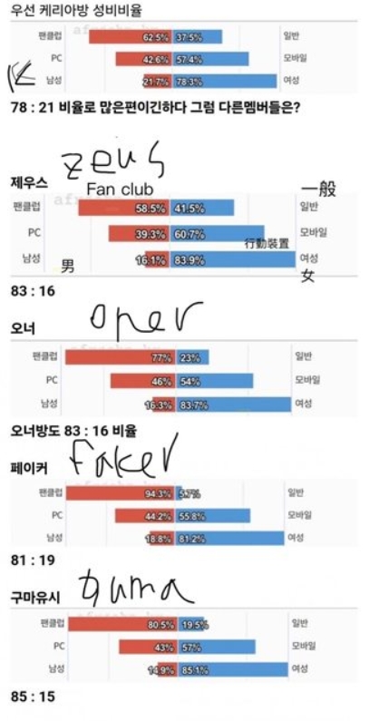 韩网热议T1直播间观众结构：Keria女粉占比78.3%垫底 Guma成第一