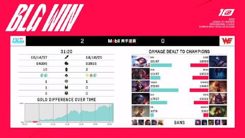 【WE vs BLG第二局比赛】

MVP：Yagao（乐芙兰）

