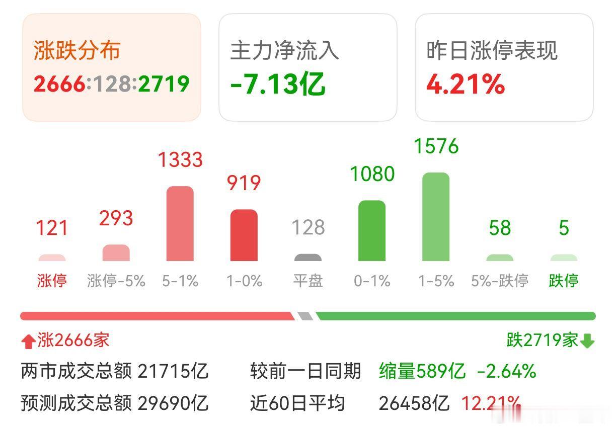 A股 上午涨跌对半