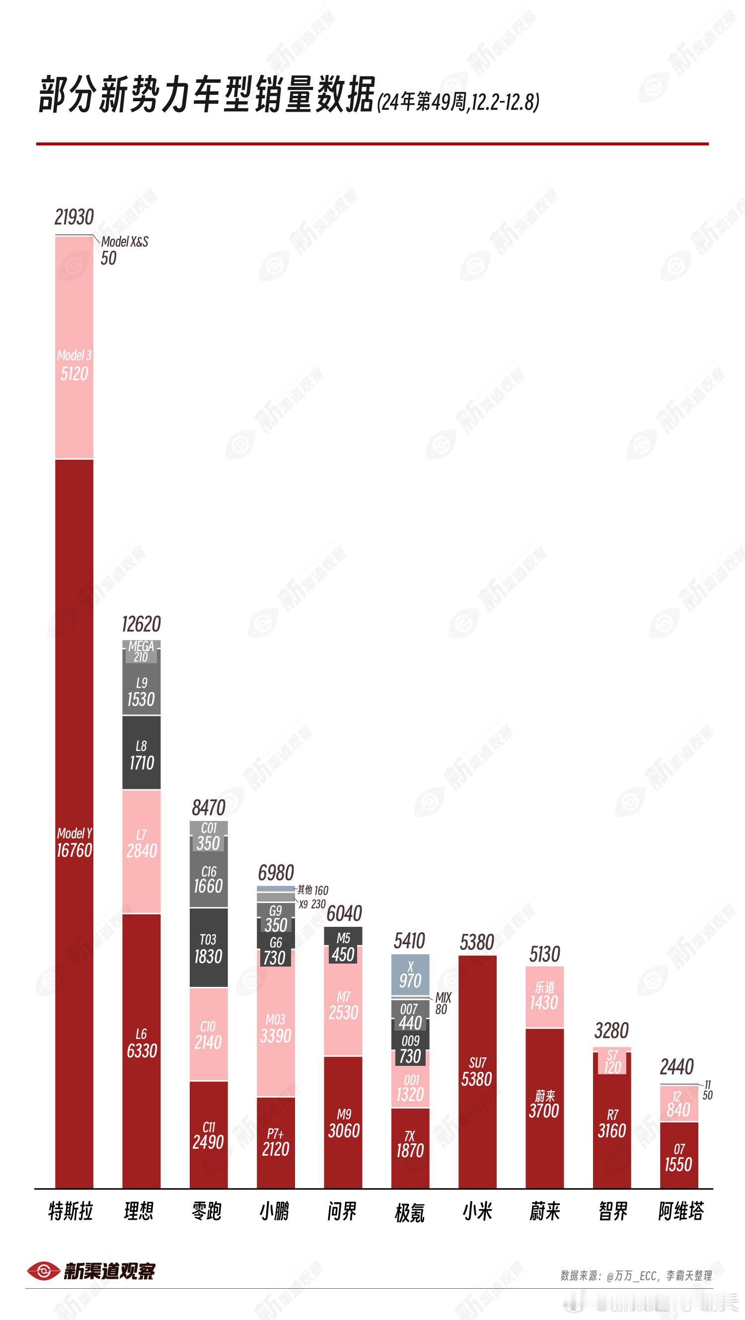 部分新势力车型销量数据（24 年第 48 周，11.25-12.1）来源： 